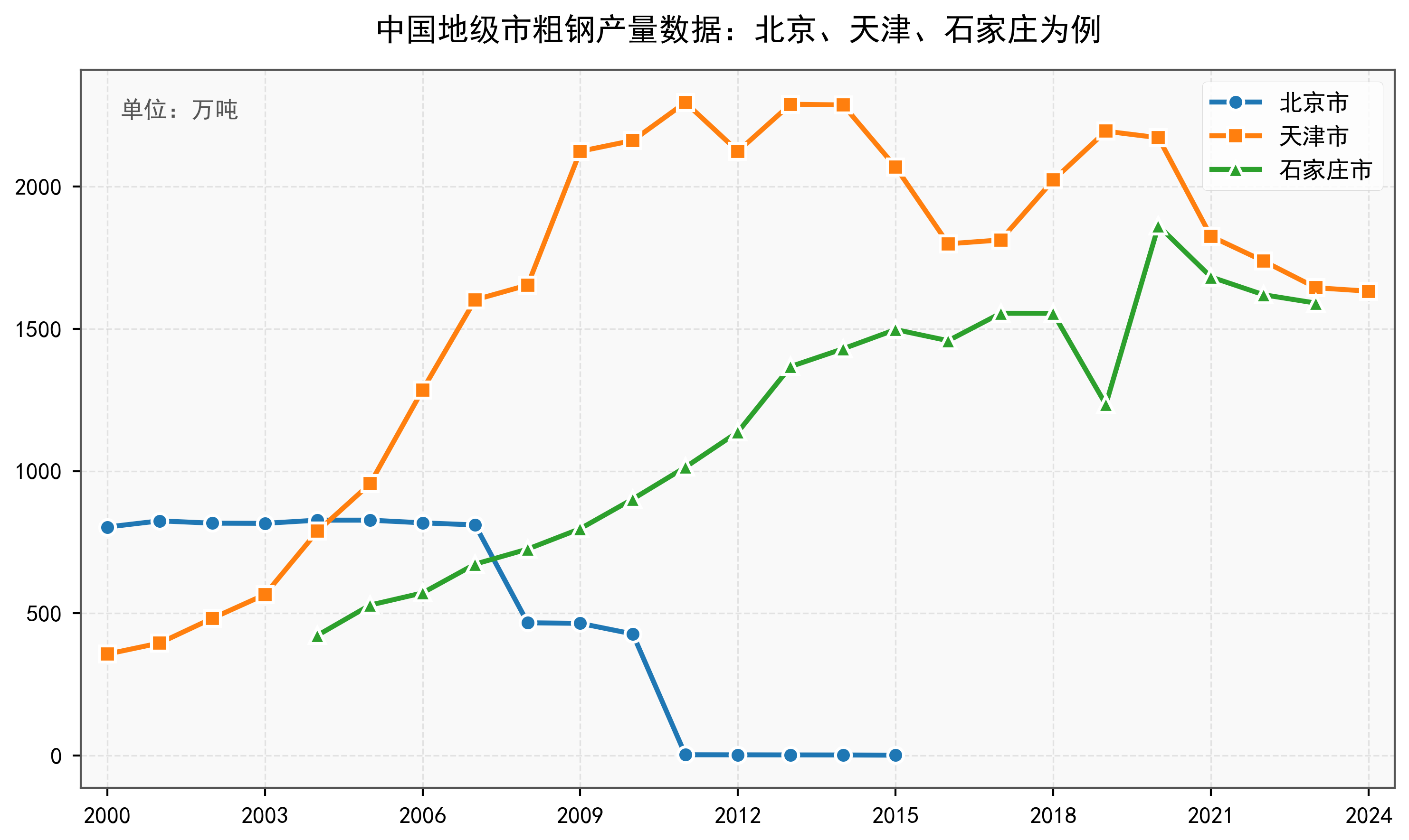 中国地级市粗钢产量数据：2000-2024年